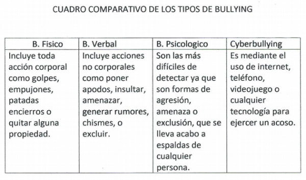 El Bullying Definici N Tipos Y Caracter Sticas Cuadro Comparativo