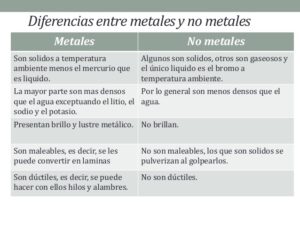 Diferencias Entre Metales Y No Metales Cuadro Comparativo