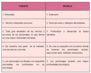 Cuento y Novela Cuadros Comparativos Características Similitudes y