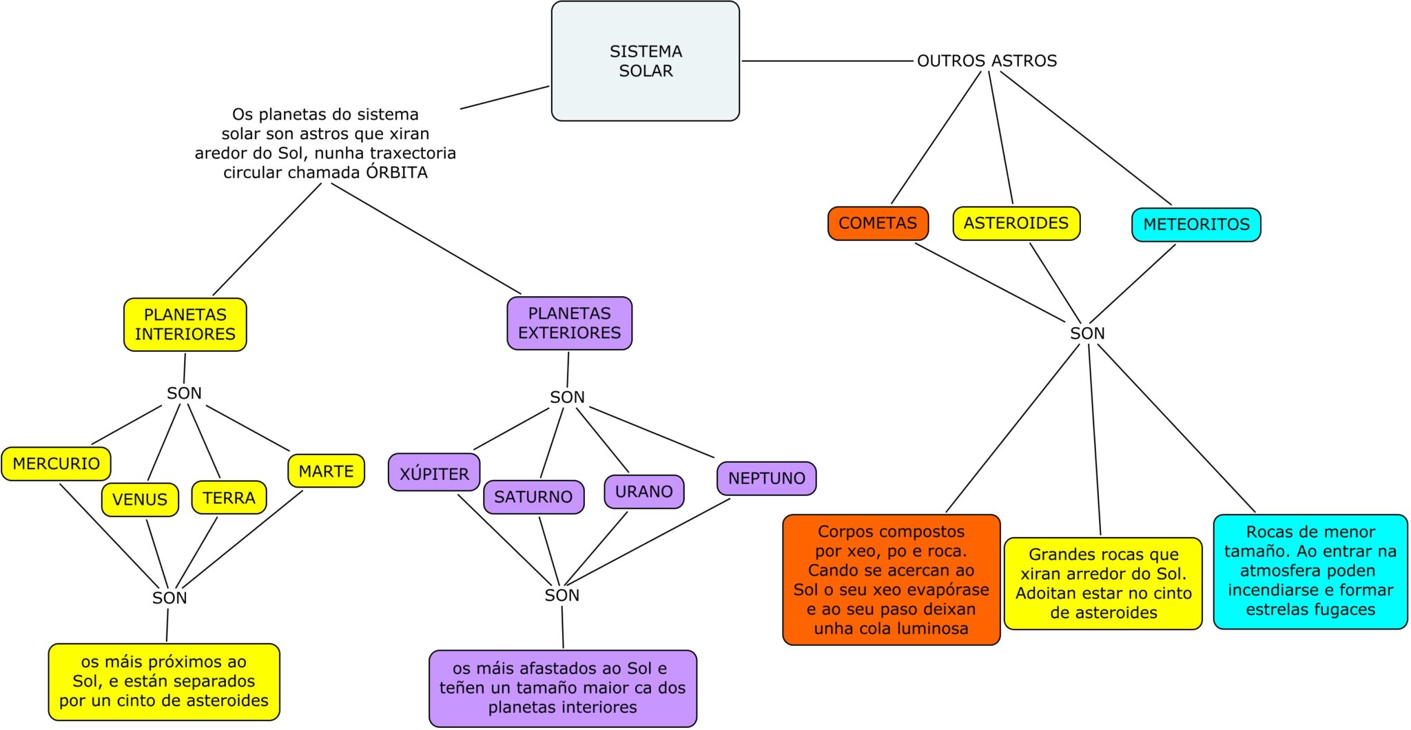 Cuadros Sin Pticos Y Mapas Conceptuales Sobre El Sistema Solar Cuadro