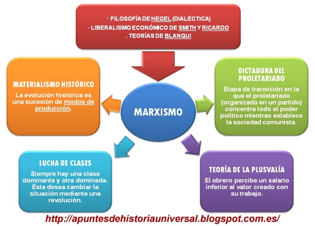 Cuadros Sinópticos sobre Marxismo Cuadro Comparativo