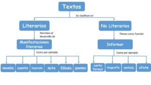 Tipos De Textos Narrativo Descriptivo Y Expositivos Cuadros