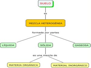 El Suelo Sus Componentes Y Caracter Sticas Esquemas Cuadro Comparativo