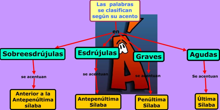 Palabras Graves Agudas y Esdrújulas Diferencias y Características