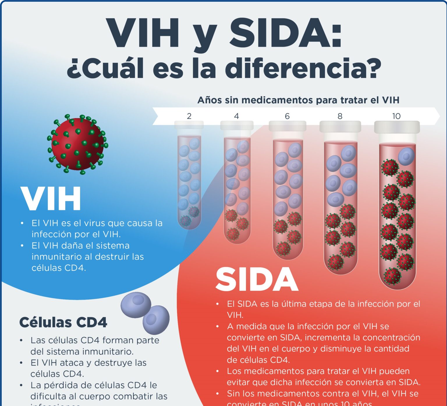 Vih Y Sida Son Lo Mismo Diferencias Cuadro Comparativo