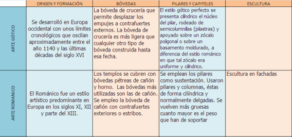 Arte G Tico Y Arte Rom Nico Diferencias Y Cuadros Comparativos