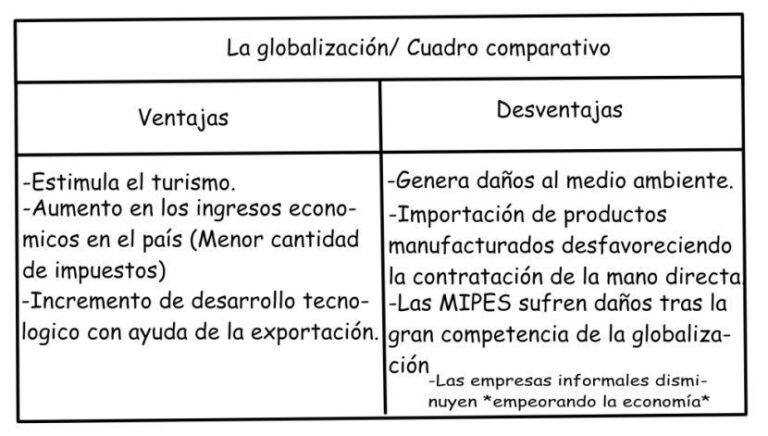 Ventajas y Desventajas de la Globalización Cuadro Comparativos Cuadro Comparativo