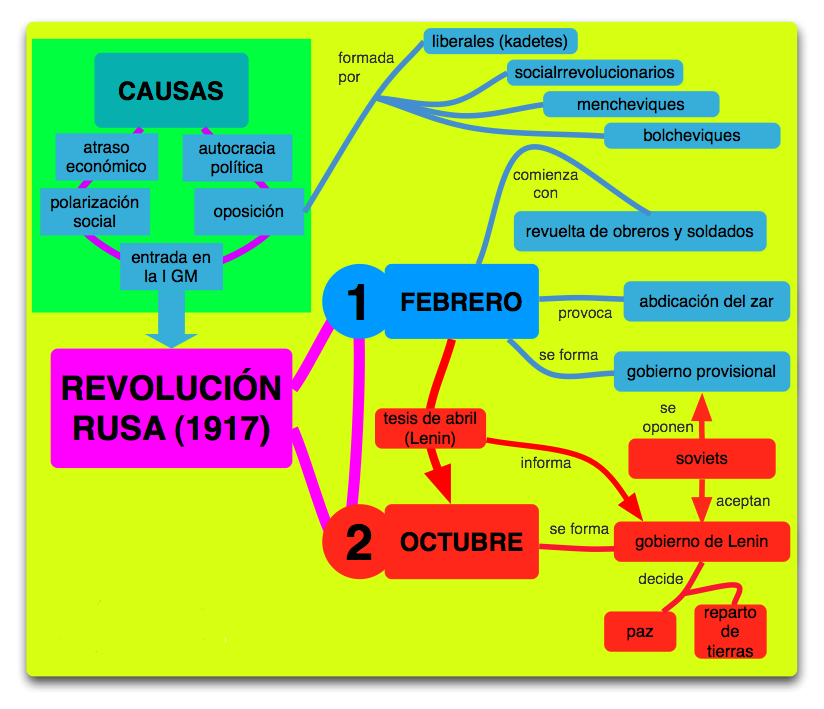 Cuadro Comparativo Sobre La Revoluvion Rusa Y Revolucion Mexicana My