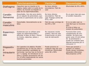 M Todos Anticonceptivos Tipos Y Caracter Sticas Cuadros Comparativos