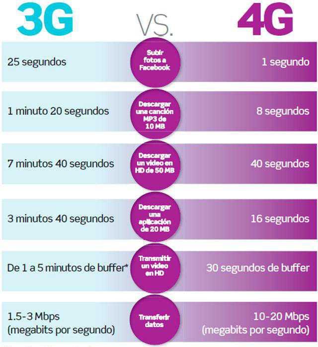 Diferencia entre 3G y 4G