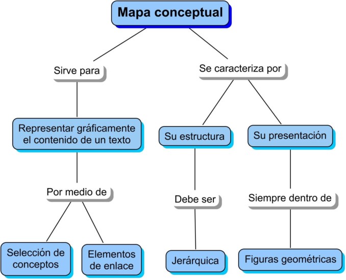 Mapa Conceptual Ejemplo 1