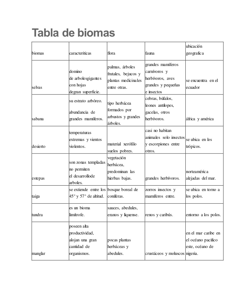 Cuadro Comparativo De Biomas Y Sus Caracteristicas Pdmrea 7419