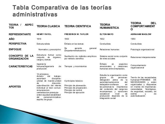 tabla comparativa teorías administrativas