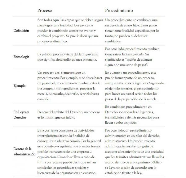 Diferencias Entre Proceso Y Procedimientos (Definición Y Cuadro ...