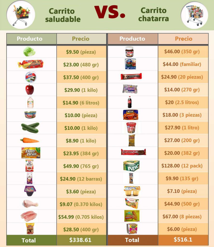 Comparación entre precios de alimentos saludables y comida rápida