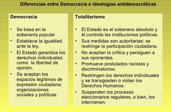 Diferencias entre Democracia y Totalitarismo