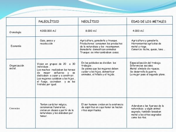 Cuadros Sinopticos De La Prehistoria Y Sus Divisiones Cuadro
