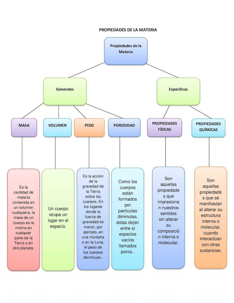 Estados De La Materia Definición Comparación Y Ejemplos Cuadro Comparativo 4279