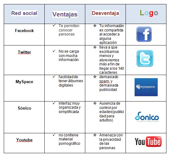 Diferencias entre las Redes Sociales