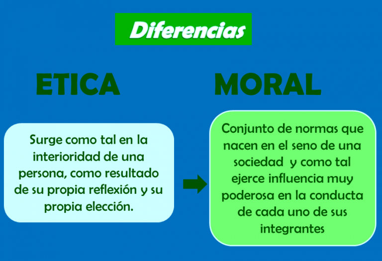 La moral no reflexiona sobre sí misma, en cambio, la ética si lo hace. Ética Se pregunta ¿Por qué?, reflexiona sobre la moral