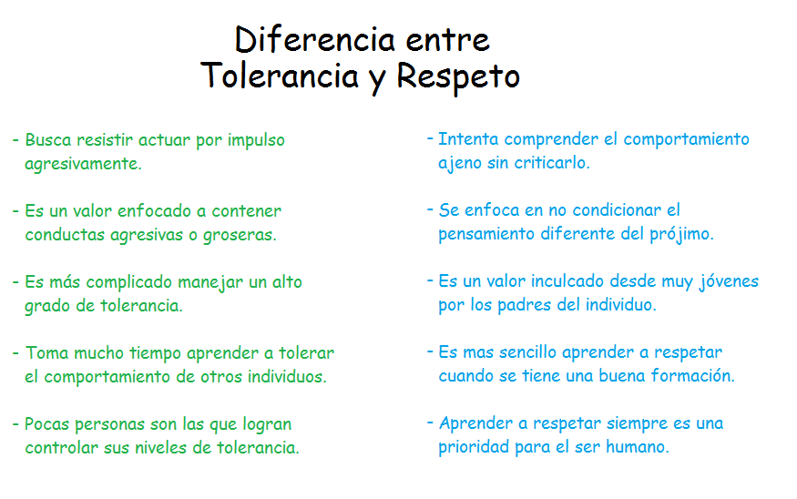Respeto Y Tolerancia Definicion Semejanzas Y Diferencias