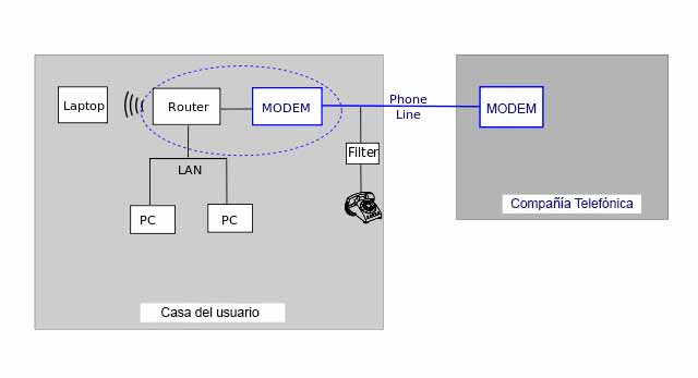 Diferencias entre Módem y Router