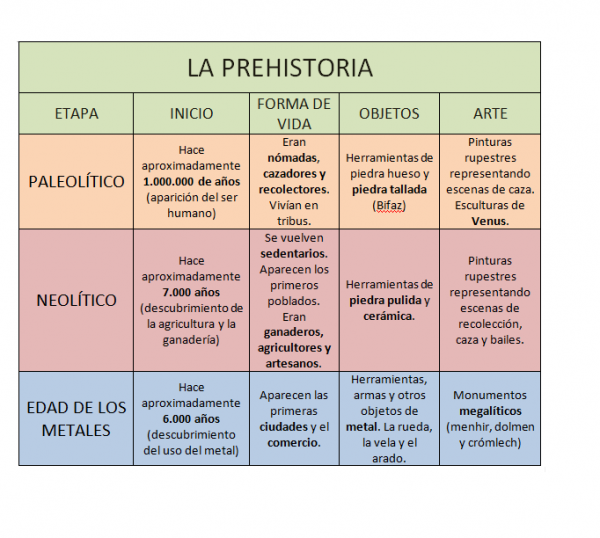 La Prehistoria Definici N Divisi N Y Cuadro Sin Ptico Cuadro Comparativo