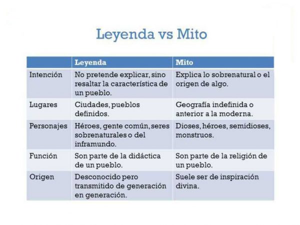 Mito Y Leyenda Definici N Comparaci N Y Cuadro Comparativo Cuadro Comparativo