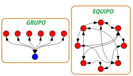 Diferencias entre Grupo y Equipo - (Definición, Ejemplos y Cuadro Comparativo)