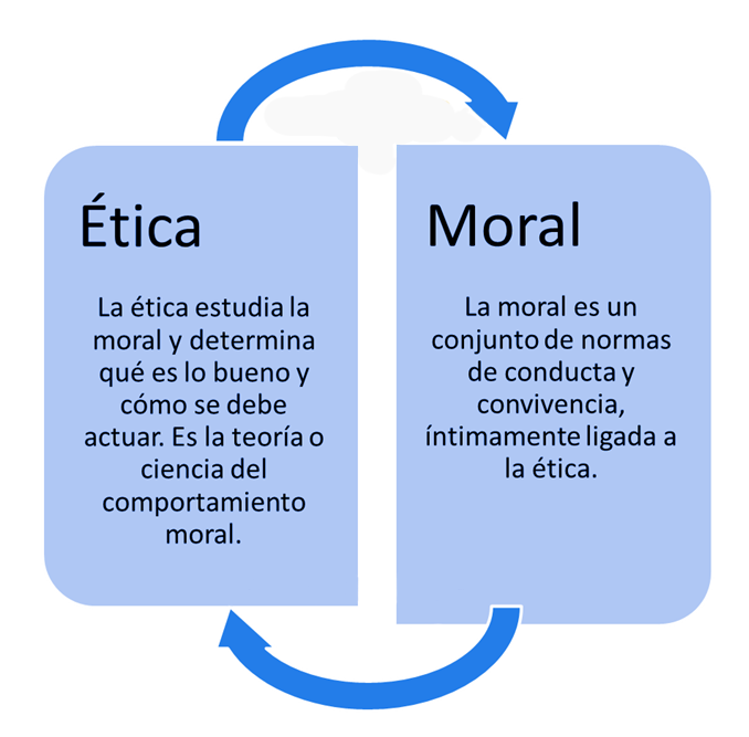 Cuadro Comparativo de la Ética y la Moral