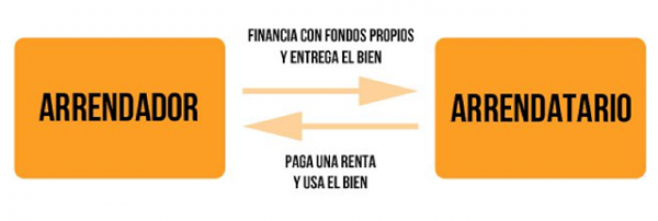 Arrendador Y Arrendatario Definición Comparación Diferencias 