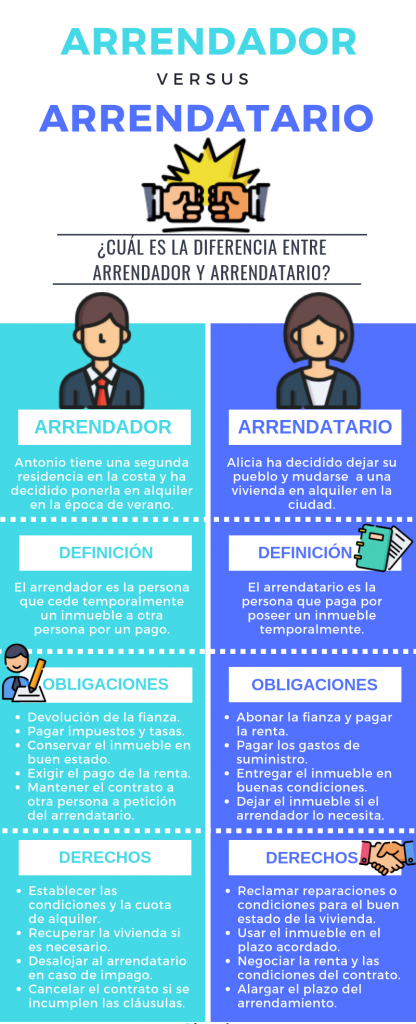 Cuadro Comparativo entre Arrendador y Arrendatario