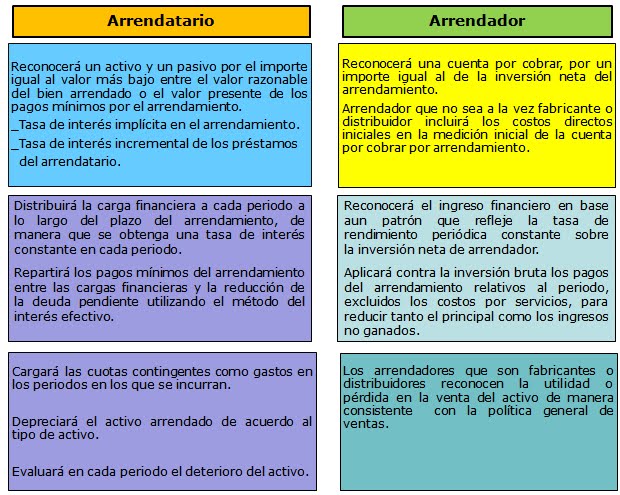 Cuadro Comparativo entre Arrendador y Arrendatario