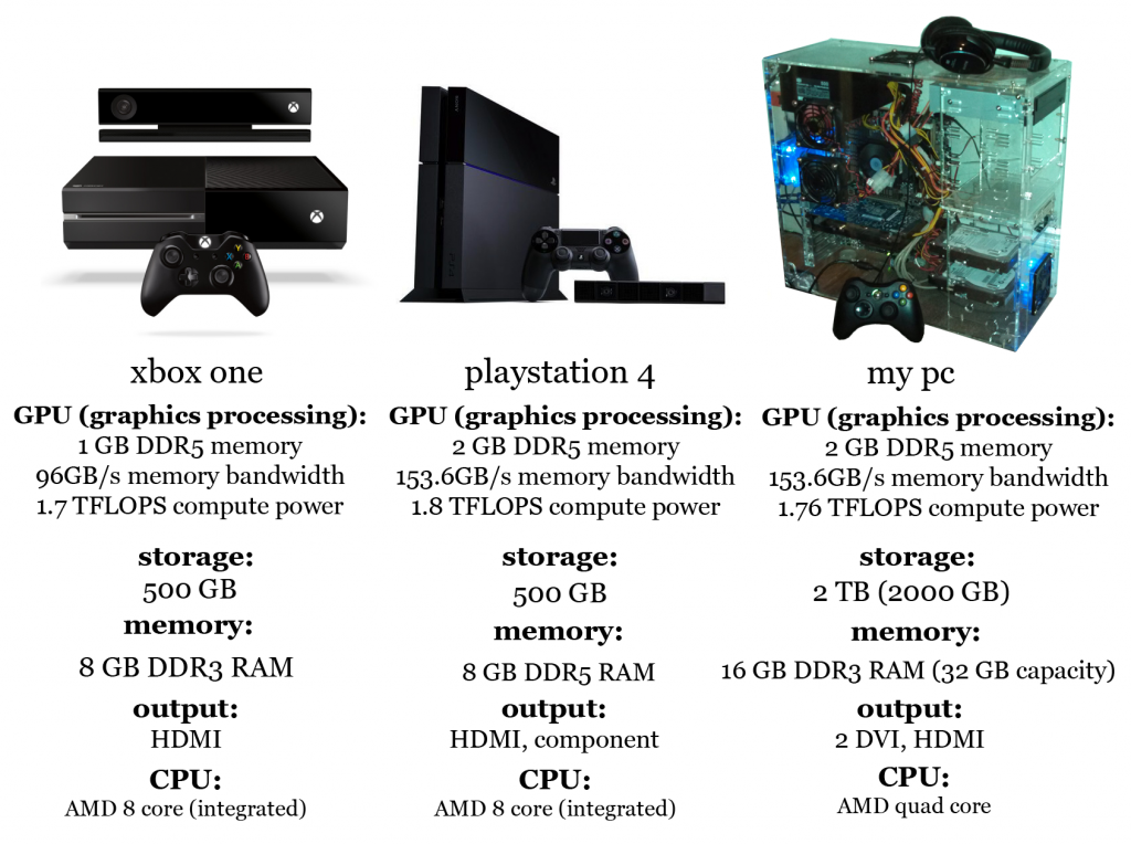 Comparación de Experiencias de Juego en PC y Consolas