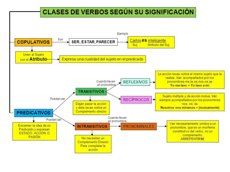 Verbo Cuadro Comparativo