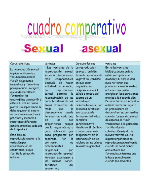 Reproducción Sexual Y Asexual Conceptos Diferencias Cuadro 3540