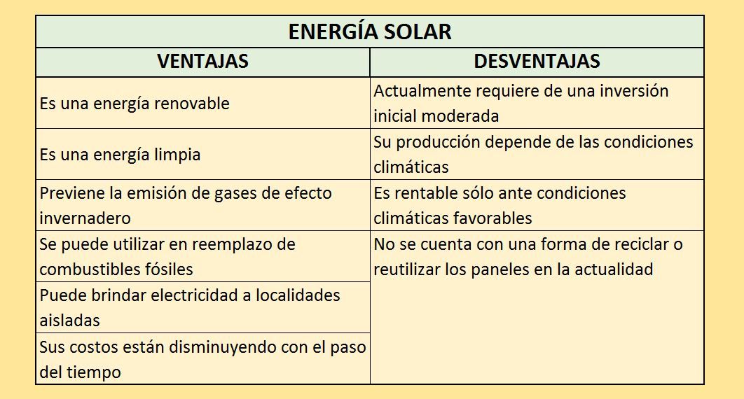 Las Ventajas Y Desventajas De La Energía Solar Cuadro Comparativo