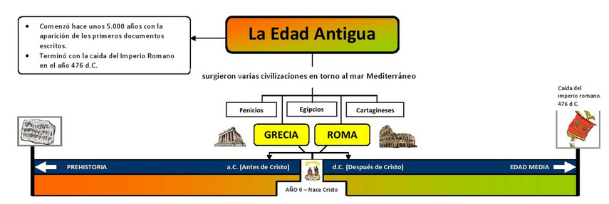 Edad Antigua