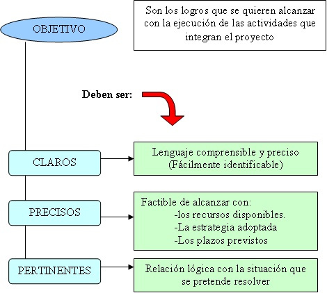 Concepto de Objetivos Generales y Específicos