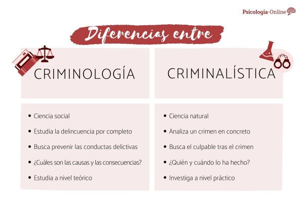 Cuadro comparativo criminologia y criminalistica