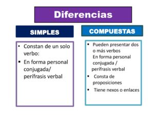 Cuadro Comparativo De La Oración Simple Y Compuesta - Cuadro Comparativo