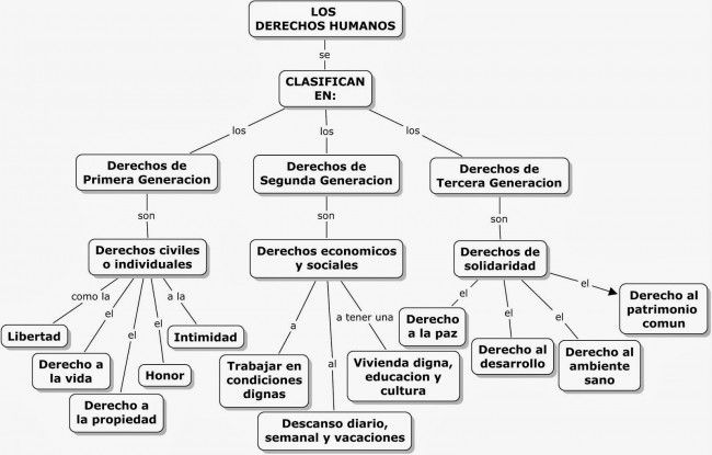 Cuadro sinoptico derechos del ser humano