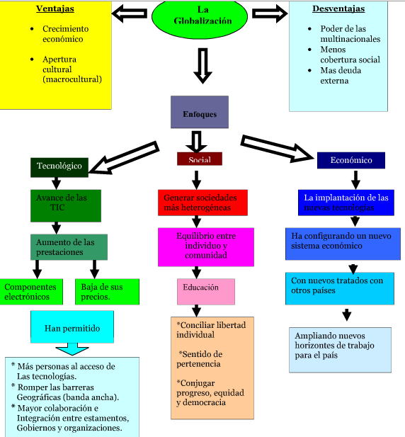 Cuadro sinoptico globalizacion