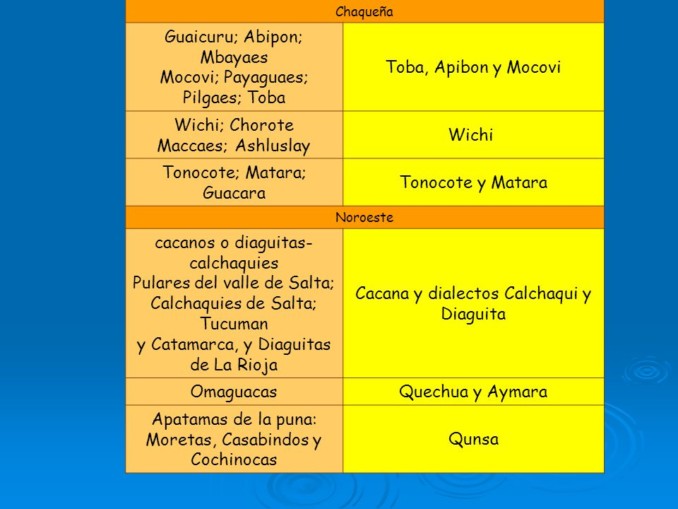 Cuadros compartivos aborigenes argentinos