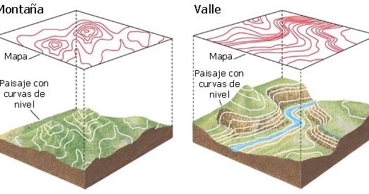 Significado Curvas de nivel