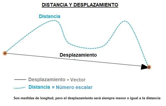 Diferencia entre distancia y desplazamiento