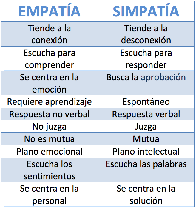 Diferencia simpatia y empatia