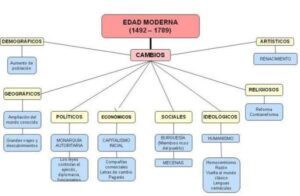 La Edad Moderna: Cuadros Sinópticos Y Línea De Tiempo De La Historia