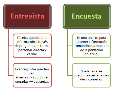 Entrevista y encuestas similitudes y diferencias