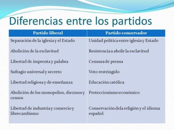 Diferencias Y Cuadros Comparativos Entre Liberales Y Conservadores